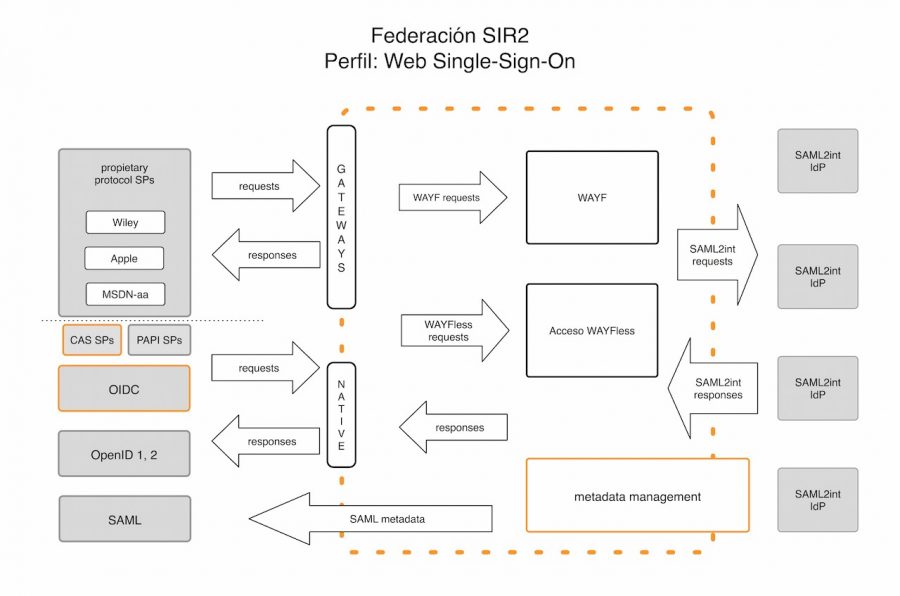 Adecuación de nuestros sistemas a la nueva versión de la federación de identidades SIR2 de RedIris